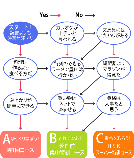 オンラインレッスンチャート