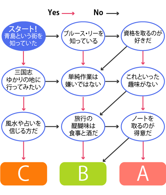 短期中国語留学チャート